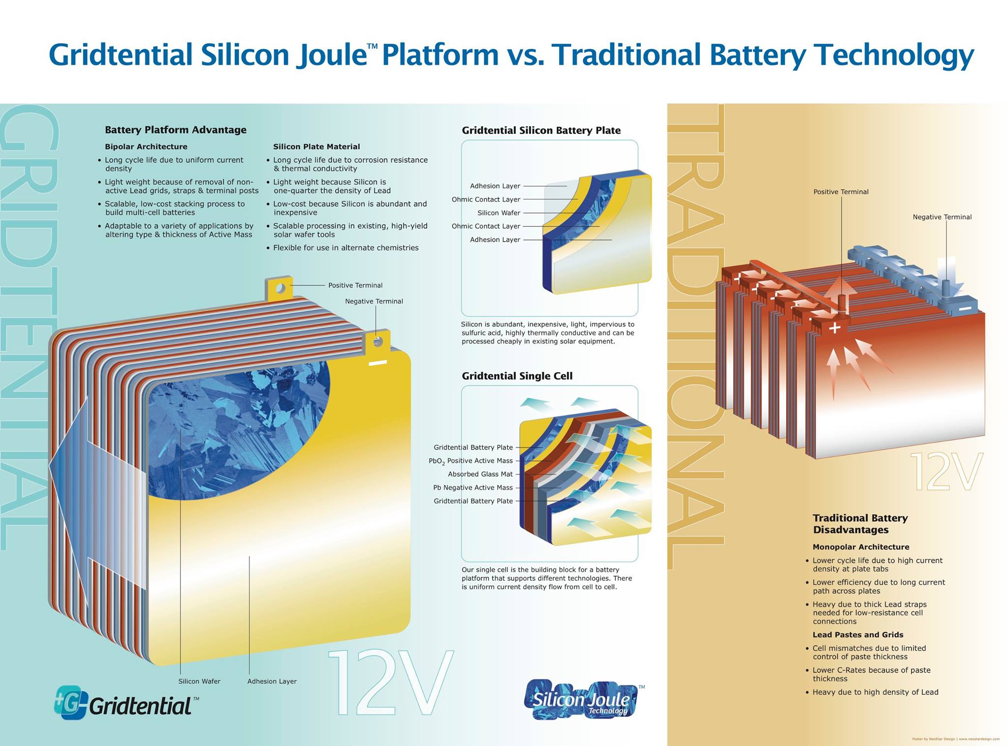 Silicon Joule Platform vs Traditional Battery Technology Infographic Poster